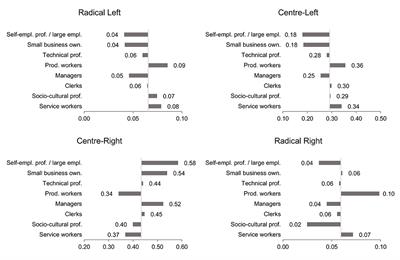 Voting Patterns in Western European Countries. Class-Party Family Alignments and Their Mediation by Political Values